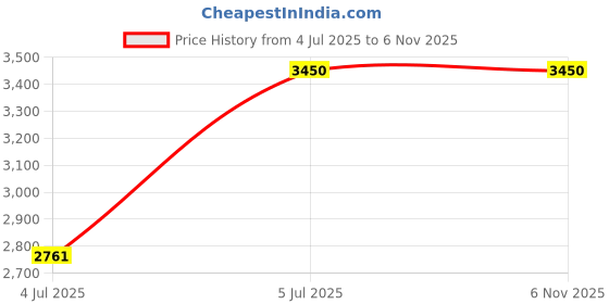 tatacliq.com London Rag Women's Blush Casual Pumps london rag Price History Graph from 4 Jul 2025 to 6 Nov 2025