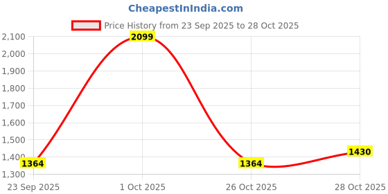 tatacliq.com London Rag Women's Blush Casual Sneakers london rag Price History Graph from 23 Sep 2025 to 28 Oct 2025