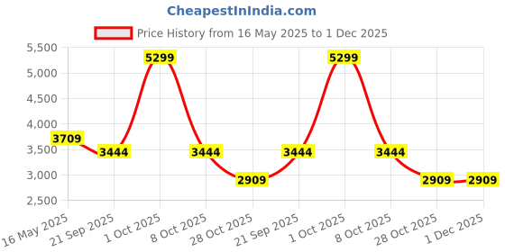 tatacliq.com London Rag Women's Bottle Green Casual Pumps london rag Price History Graph from 16 May 2025 to 1 Dec 2025
