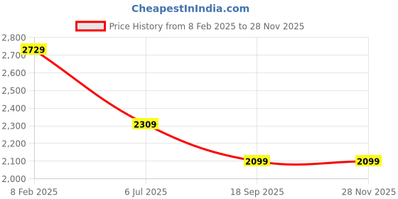 tatacliq.com London Rag Women's Brown Ankle Strap Sandals london rag Price History Graph from 8 Feb 2025 to 25 Nov 2025