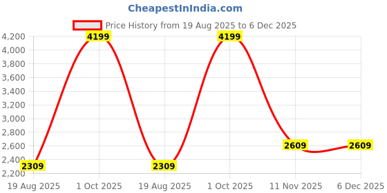 tatacliq.com London Rag Women's Brown Ankle Strap Sandals london rag Price History Graph from 19 Aug 2025 to 6 Dec 2025