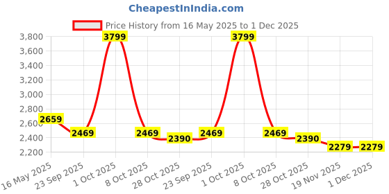 tatacliq.com London Rag Women's Brown Back Strap Sandals london rag Price History Graph from 16 May 2025 to 1 Dec 2025
