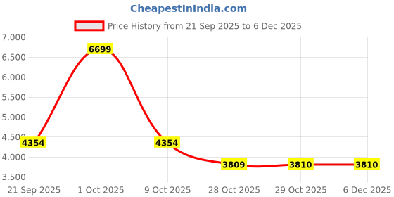 tatacliq.com London Rag Women's Brown Booties london rag Price History Graph from 21 Sep 2025 to 6 Dec 2025