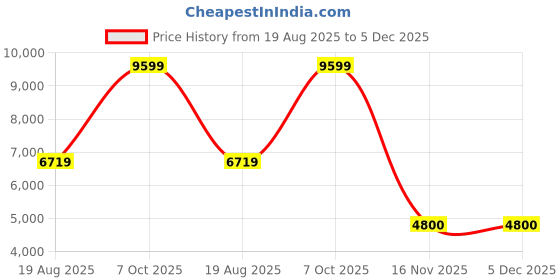 tatacliq.com London Rag Women's Brown Casual Booties london rag Price History Graph from 19 Aug 2025 to 5 Dec 2025