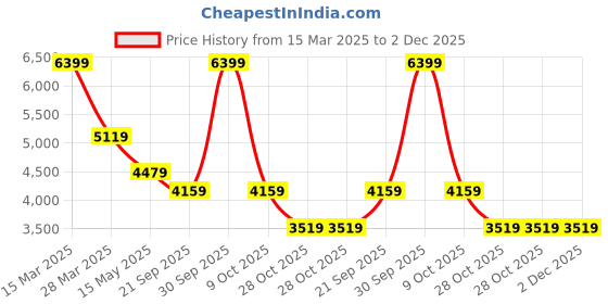 tatacliq.com London Rag Women's Brown Casual Booties london rag Price History Graph from 15 Mar 2025 to 1 Dec 2025