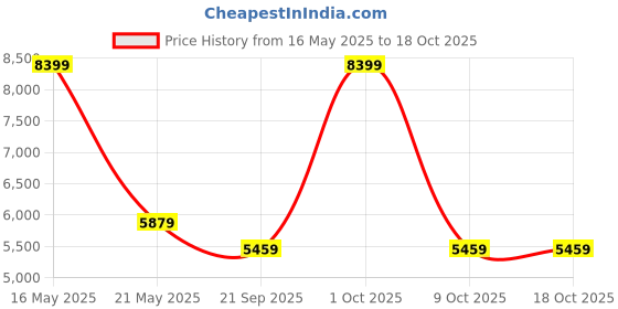 tatacliq.com London Rag Women's Brown Casual Booties london rag Price History Graph from 16 May 2025 to 18 Oct 2025