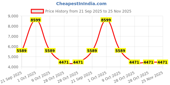 tatacliq.com London Rag Women's Brown Casual Booties london rag Price History Graph from 21 Sep 2025 to 25 Nov 2025