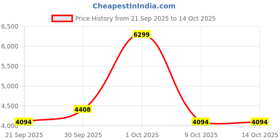 tatacliq.com London Rag Women's Brown Casual Booties london rag Price History Graph from 21 Sep 2025 to 14 Oct 2025