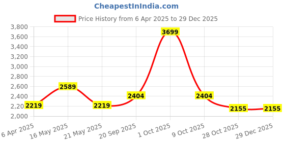 tatacliq.com London Rag Women's Brown Casual Loafers london rag Price History Graph from 6 Apr 2025 to 29 Dec 2025