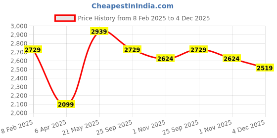 tatacliq.com London Rag Women's Brown Casual Pumps london rag Price History Graph from 8 Feb 2025 to 4 Dec 2025