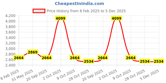 tatacliq.com London Rag Women's Brown Mule Shoes london rag Price History Graph from 8 Feb 2025 to 5 Dec 2025