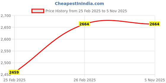 tatacliq.com London Rag Women's Brown Mule Shoes london rag Price History Graph from 25 Feb 2025 to 4 Nov 2025