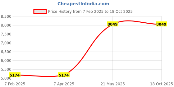 tatacliq.com London Rag Women's Brown Stiletto Booties london rag Price History Graph from 7 Feb 2025 to 18 Oct 2025