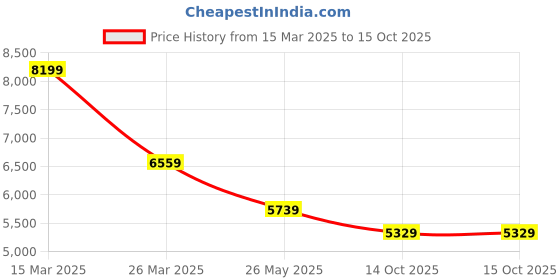 tatacliq.com London Rag Women's Brown Stiletto Booties london rag Price History Graph from 15 Mar 2025 to 14 Oct 2025