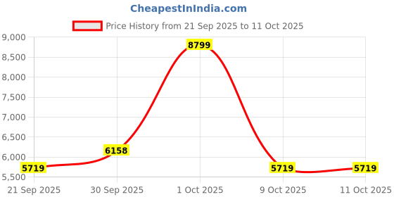 tatacliq.com London Rag Women's Brown Stiletto Booties london rag Price History Graph from 21 Sep 2025 to 9 Oct 2025