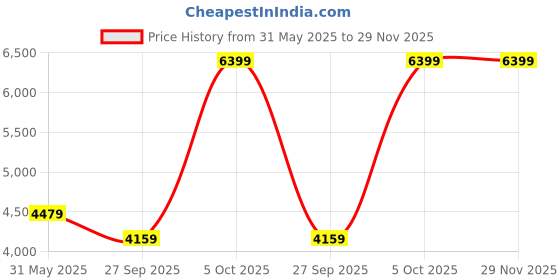 tatacliq.com London Rag Women's Burgundy Ankle Strap Stilettos london rag Price History Graph from 31 May 2025 to 29 Nov 2025