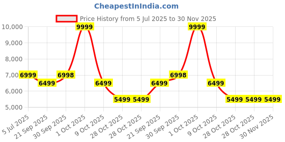 tatacliq.com London Rag Women's Burgundy Casual Booties london rag Price History Graph from 5 Jul 2025 to 30 Nov 2025