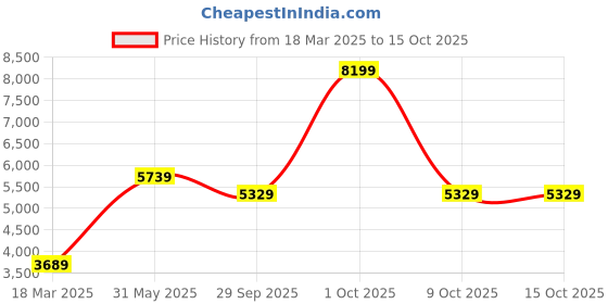 tatacliq.com London Rag Women's Burgundy Casual Booties london rag Price History Graph from 18 Mar 2025 to 15 Oct 2025