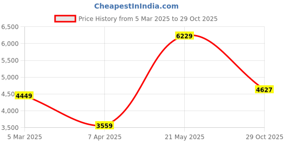 tatacliq.com London Rag Women's Burgundy Casual Booties london rag Price History Graph from 5 Mar 2025 to 29 Oct 2025