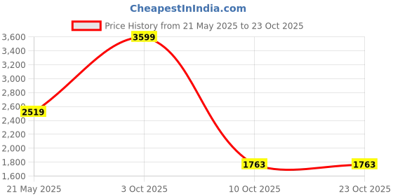 tatacliq.com London Rag Women's Burgundy Casual Loafers london rag Price History Graph from 21 May 2025 to 22 Oct 2025