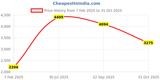 tatacliq.com London Rag Women's Burgundy Chelsea Boots london rag Price History Graph from 7 Feb 2025 to 31 Oct 2025