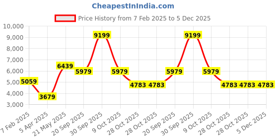 tatacliq.com London Rag Women's Burgundy Derby Boots london rag Price History Graph from 7 Feb 2025 to 5 Dec 2025