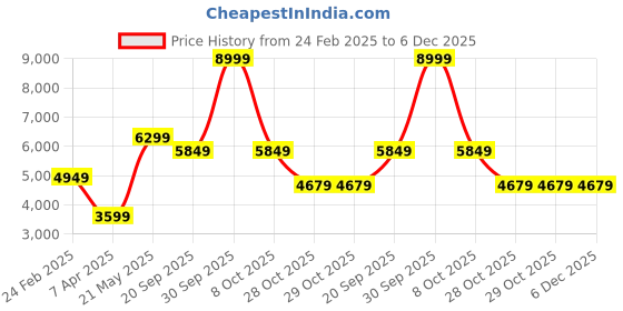 tatacliq.com London Rag Women's Burgundy Stiletto Booties london rag Price History Graph from 24 Feb 2025 to 6 Dec 2025