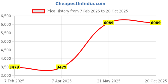 tatacliq.com London Rag Women's Burgundy Stiletto Booties london rag Price History Graph from 7 Feb 2025 to 20 Oct 2025