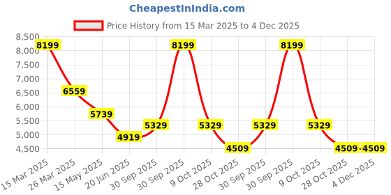 tatacliq.com London Rag Women's Burgundy Stiletto Booties london rag Price History Graph from 15 Mar 2025 to 4 Dec 2025
