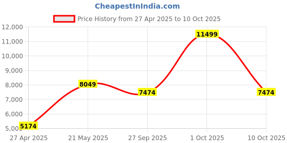 tatacliq.com London Rag Women's Burgundy Stiletto Booties london rag Price History Graph from 27 Apr 2025 to 10 Oct 2025