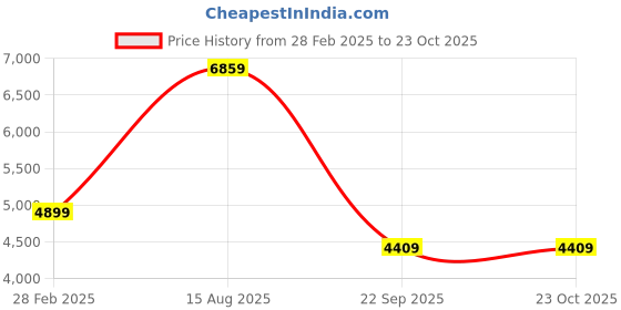 tatacliq.com London Rag Women's Burgundy Wedge Booties london rag Price History Graph from 28 Feb 2025 to 23 Oct 2025