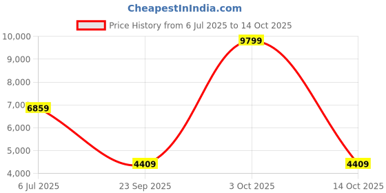 tatacliq.com London Rag Women's Burgundy Wedge Booties london rag Price History Graph from 6 Jul 2025 to 14 Oct 2025