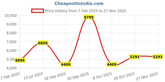 tatacliq.com London Rag Women's Burgundy Wedge Booties london rag Price History Graph from 7 Feb 2025 to 26 Nov 2025