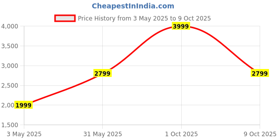 tatacliq.com London Rag Women's Camel Casual Booties london rag Price History Graph from 3 May 2025 to 8 Oct 2025