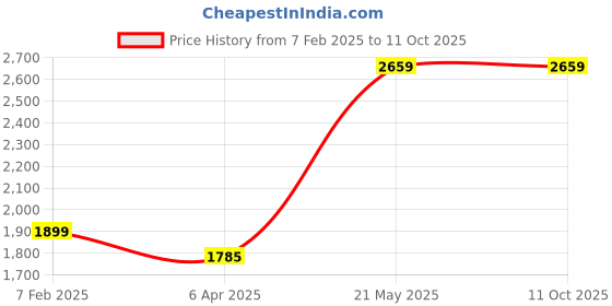 tatacliq.com London Rag Women's Crystal Loop White Casual Sandals london rag Price History Graph from 7 Feb 2025 to 11 Oct 2025