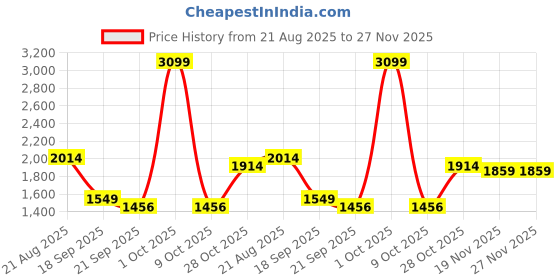 tatacliq.com London Rag Women's Dard Red Back Strap Sandals london rag Price History Graph from 21 Aug 2025 to 27 Nov 2025
