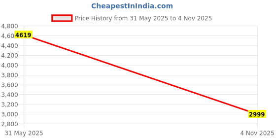 tatacliq.com London Rag Women's Dark Green Derby Boots london rag Price History Graph from 31 May 2025 to 4 Nov 2025