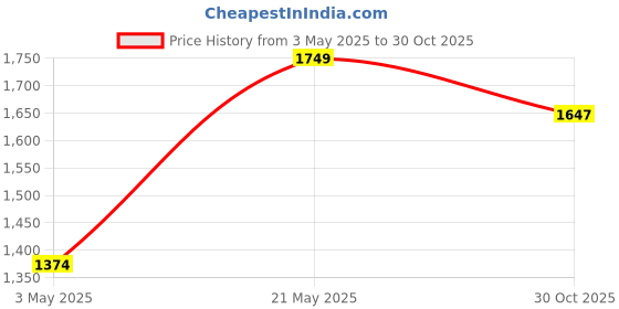 tatacliq.com London Rag Women's Denim Casual Loafers london rag Price History Graph from 3 May 2025 to 30 Oct 2025