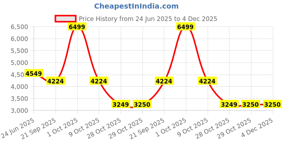 tatacliq.com London Rag Women's Fuchsia Ankle Strap Wedges london rag Price History Graph from 24 Jun 2025 to 4 Dec 2025