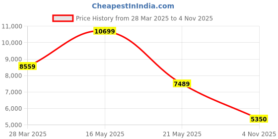 tatacliq.com London Rag Women's Fuchsia Casual Booties london rag Price History Graph from 28 Mar 2025 to 4 Nov 2025