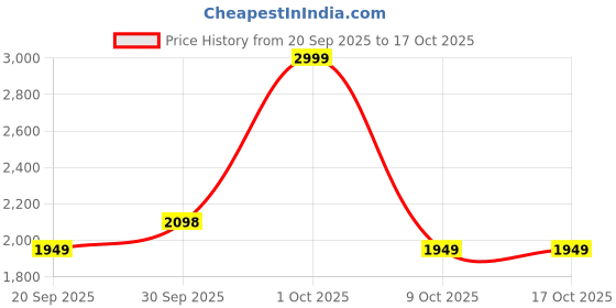 tatacliq.com London Rag Women's Fuchsia Casual Sandals london rag Price History Graph from 20 Sep 2025 to 16 Oct 2025