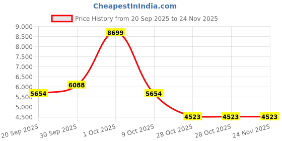 tatacliq.com London Rag Women's Fuchsia Stiletto Booties london rag Price History Graph from 20 Sep 2025 to 24 Nov 2025