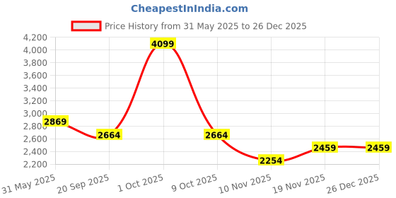 tatacliq.com London Rag Women's Geometric Cut Silver Ankle Strap Sandals london rag Price History Graph from 31 May 2025 to 26 Dec 2025