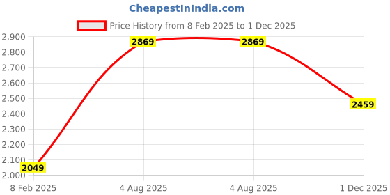 tatacliq.com London Rag Women's Geometric Cut Silver Ankle Strap Sandals london rag Price History Graph from 8 Feb 2025 to 1 Dec 2025