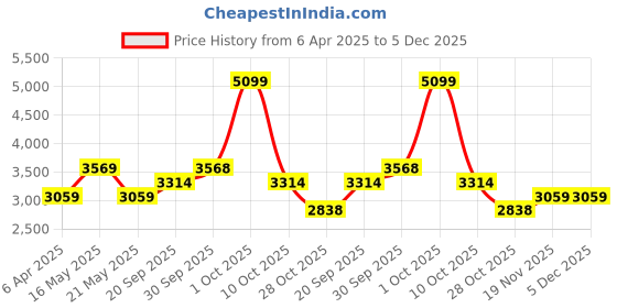 tatacliq.com London Rag Women's Gold Ankle Strap Sandals london rag Price History Graph from 6 Apr 2025 to 5 Dec 2025