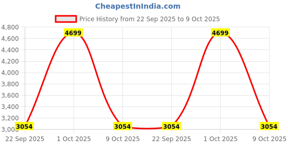 tatacliq.com London Rag Women's Gold Ankle Strap Stilettos london rag Price History Graph from 22 Sep 2025 to 9 Oct 2025