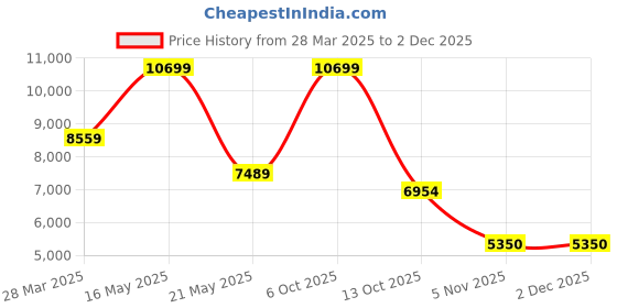 tatacliq.com London Rag Women's Gold Casual Booties london rag Price History Graph from 28 Mar 2025 to 30 Nov 2025