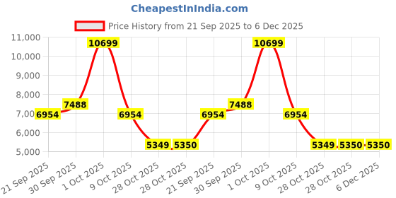 tatacliq.com London Rag Women's Gold Casual Booties london rag Price History Graph from 21 Sep 2025 to 4 Dec 2025