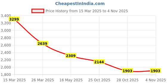 tatacliq.com London Rag Women's Gold Casual Loafers london rag Price History Graph from 15 Mar 2025 to 3 Nov 2025
