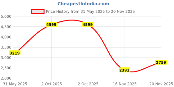tatacliq.com London Rag Women's Gold Casual Stilettos london rag Price History Graph from 31 May 2025 to 20 Nov 2025